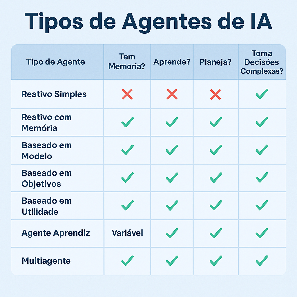 Tabela Tipos de Agentes de IA