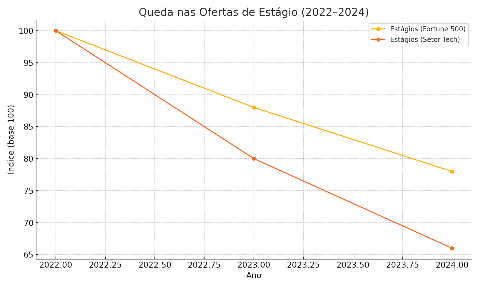 Gráfico de quedas nos estágios