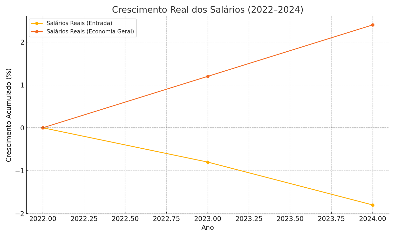 Gráfico de salários reais